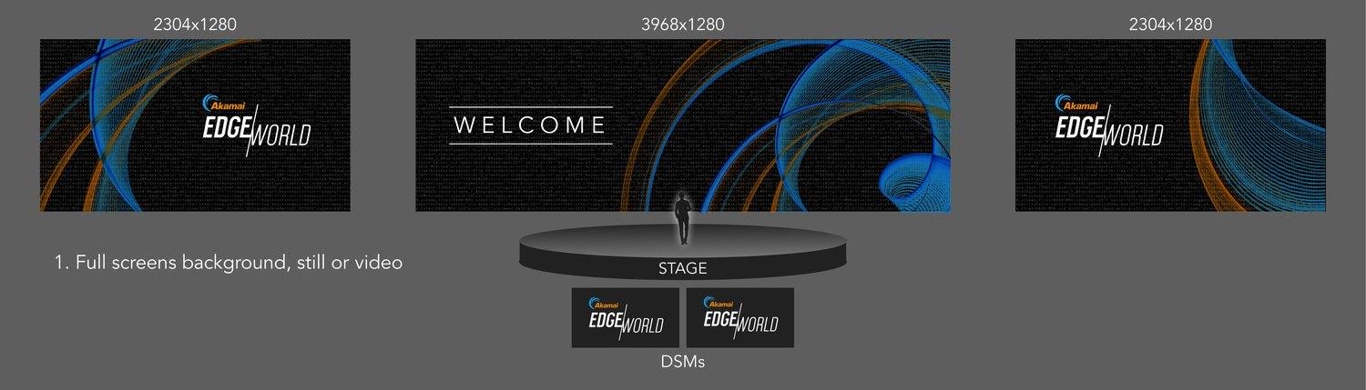 Diagram of the Main Stage three-screen array: a 3968x1280 center screen showing WELCOME, flanked by two 2304x1280 Edge World side screens above a round stage